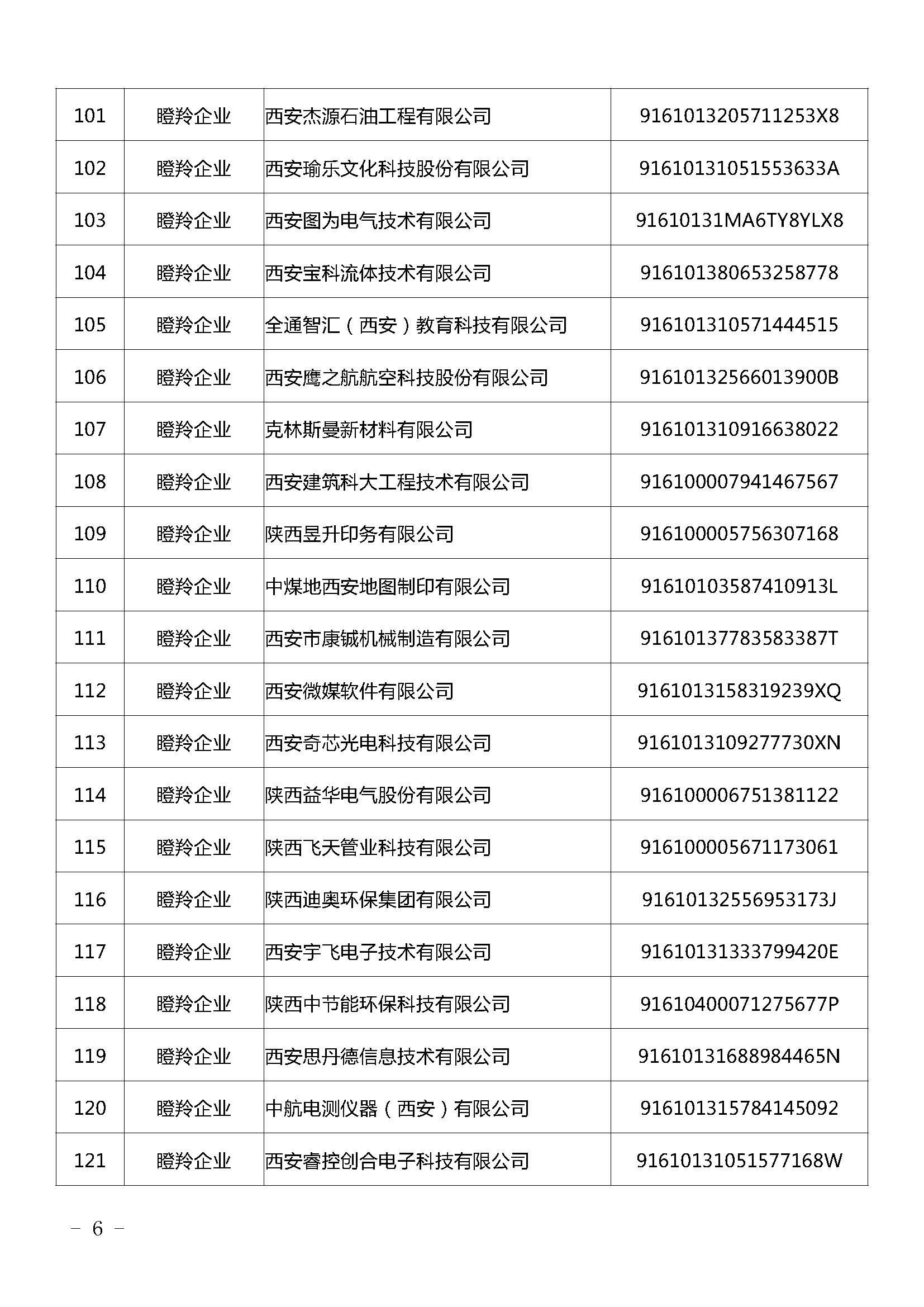 陜西：2021年擬認(rèn)定陜西省瞪羚（潛在）企業(yè)名單