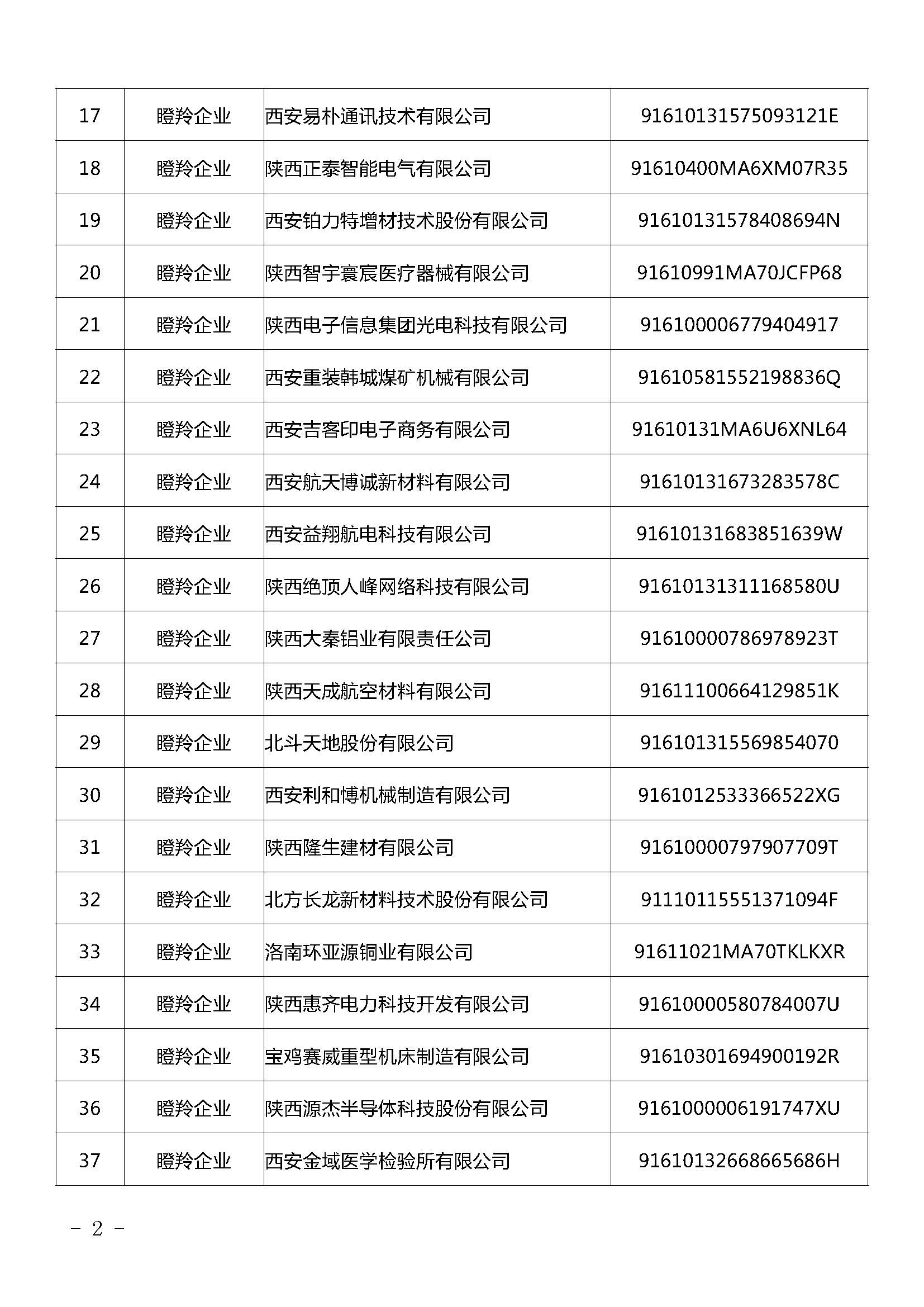 陜西：2021年擬認(rèn)定陜西省瞪羚（潛在）企業(yè)名單