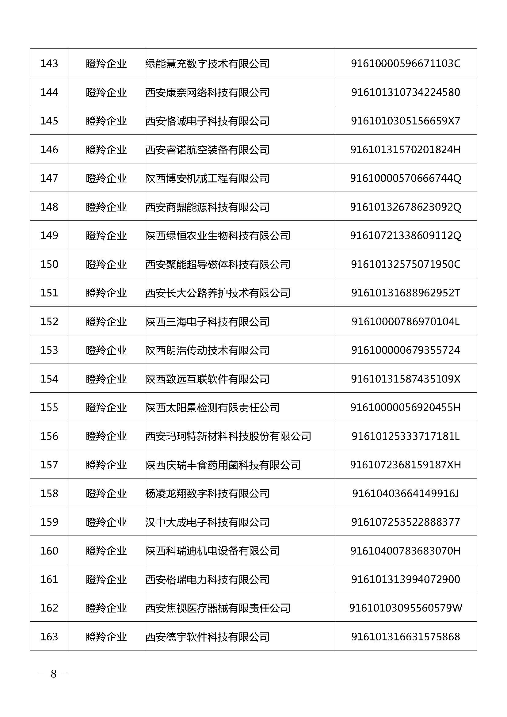 陜西：2021年擬認(rèn)定陜西省瞪羚（潛在）企業(yè)名單