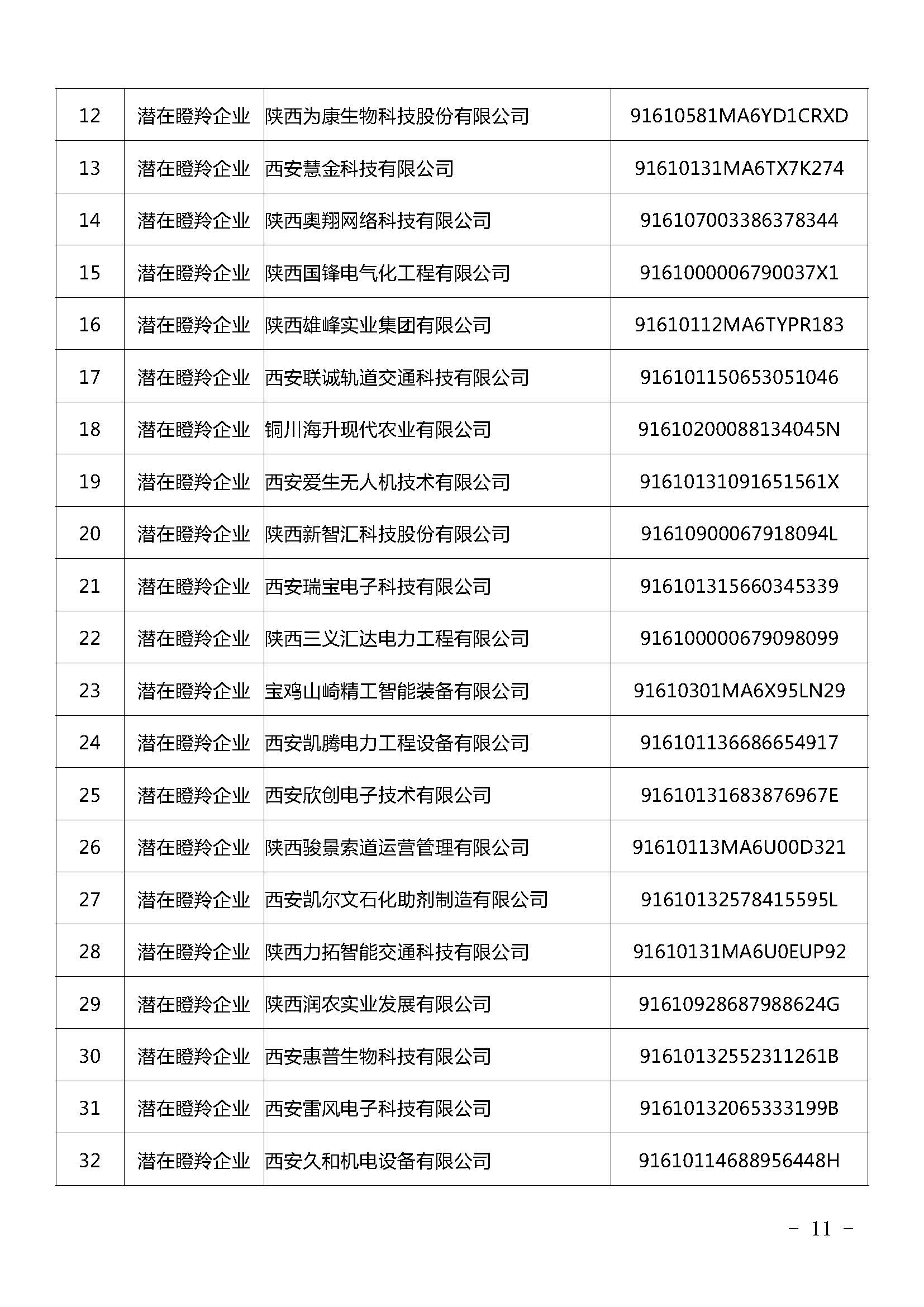 陜西：2021年擬認(rèn)定陜西省瞪羚（潛在）企業(yè)名單