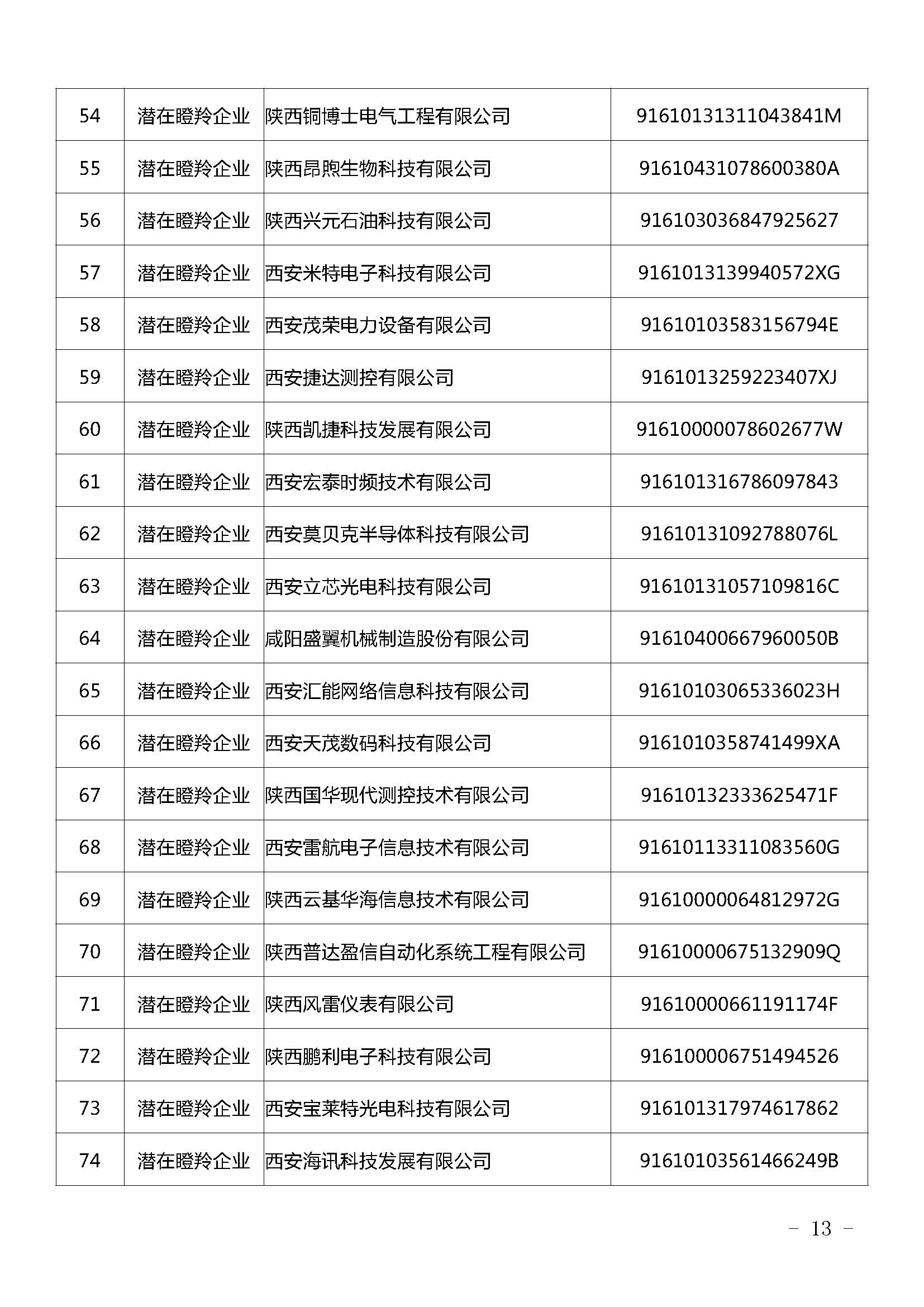 陜西：2021年擬認(rèn)定陜西省瞪羚（潛在）企業(yè)名單