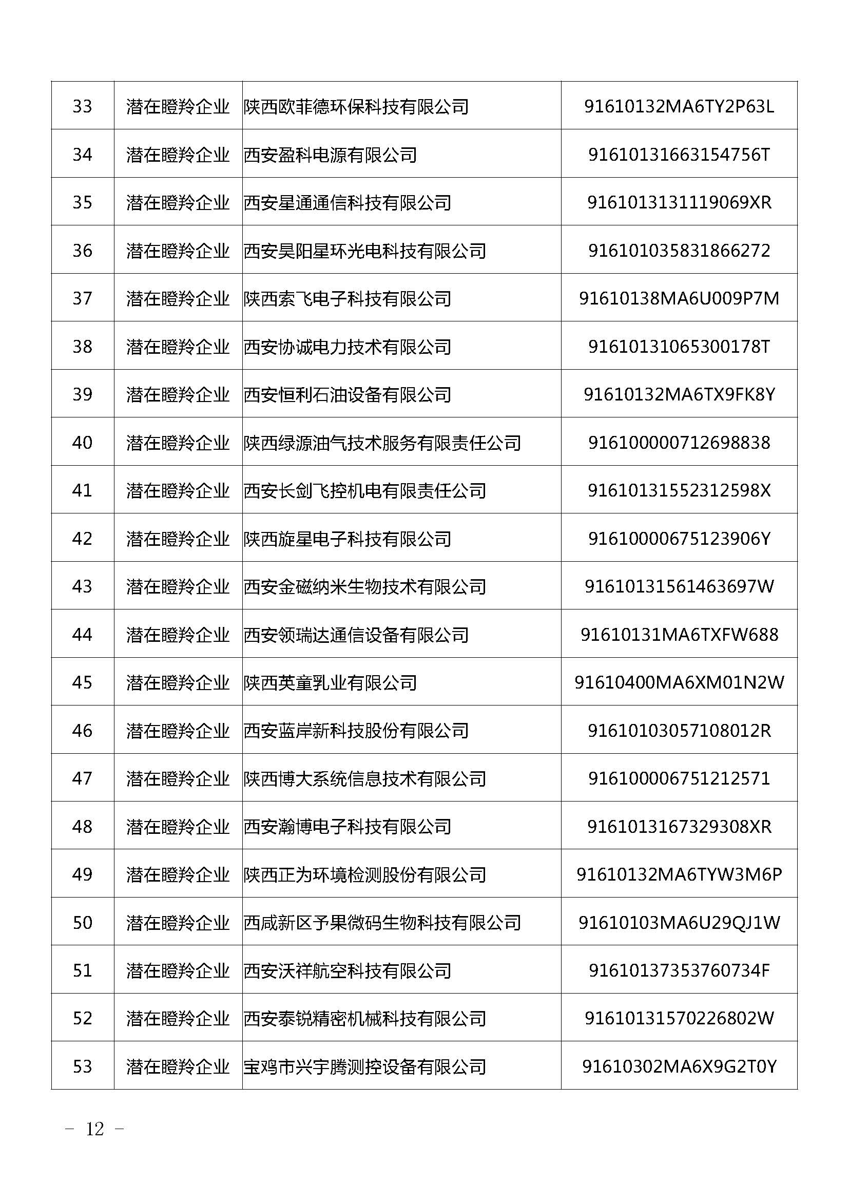 陜西：2021年擬認(rèn)定陜西省瞪羚（潛在）企業(yè)名單