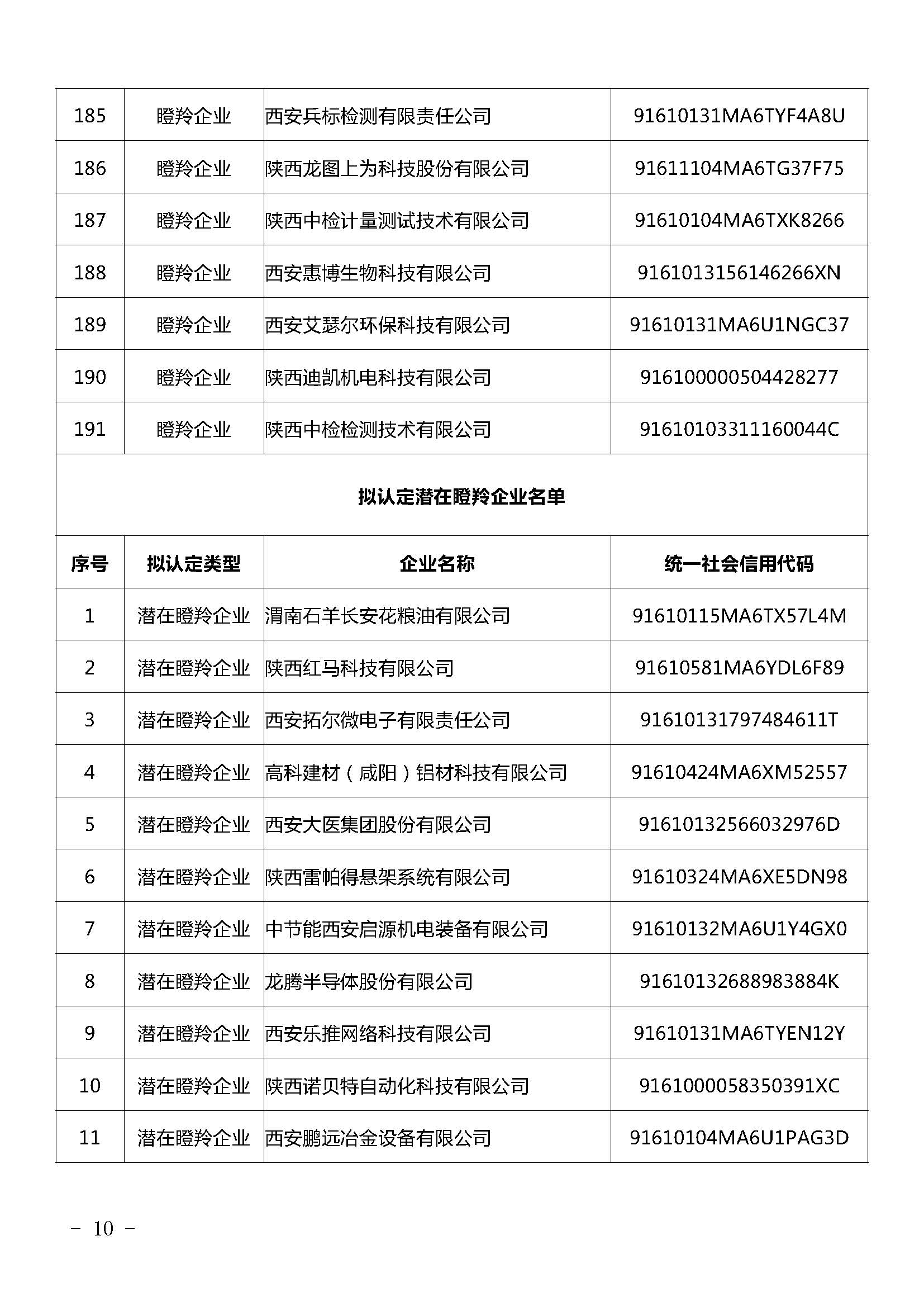 陜西：2021年擬認(rèn)定陜西省瞪羚（潛在）企業(yè)名單